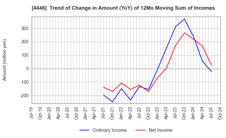 4446 Link-U Group Inc.: Trend of Change in Amount (YoY) of 12Mo Moving Sum of Incomes