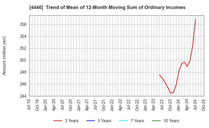 4446 Link-U Group Inc.: Trend of Mean of 12-Month Moving Sum of Ordinary Incomes