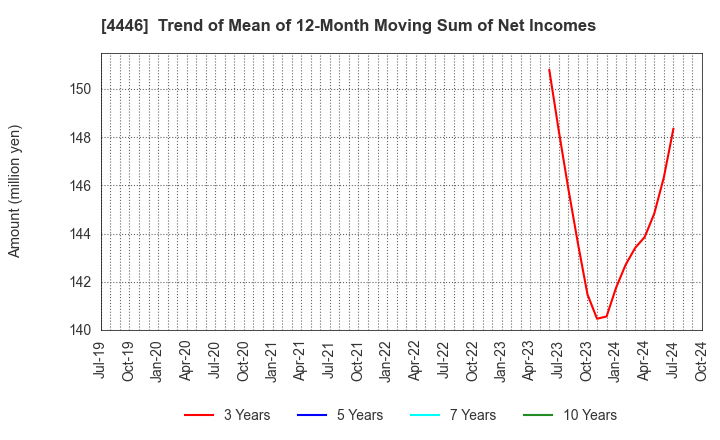 4446 Link-U Group Inc.: Trend of Mean of 12-Month Moving Sum of Net Incomes