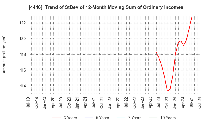 4446 Link-U Group Inc.: Trend of StDev of 12-Month Moving Sum of Ordinary Incomes