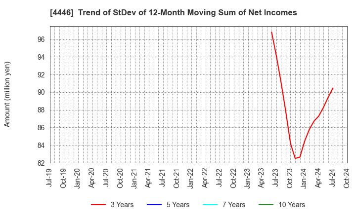 4446 Link-U Group Inc.: Trend of StDev of 12-Month Moving Sum of Net Incomes