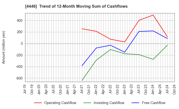 4446 Link-U Group Inc.: Trend of 12-Month Moving Sum of Cashflows