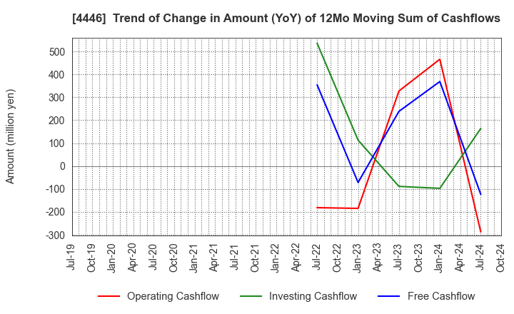 4446 Link-U Group Inc.: Trend of Change in Amount (YoY) of 12Mo Moving Sum of Cashflows