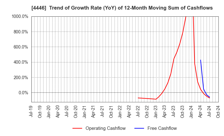 4446 Link-U Group Inc.: Trend of Growth Rate (YoY) of 12-Month Moving Sum of Cashflows