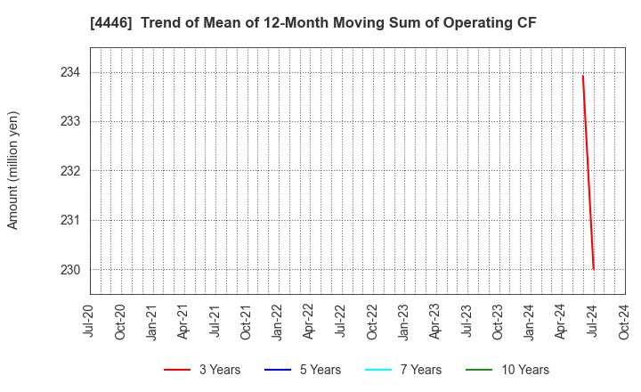 4446 Link-U Group Inc.: Trend of Mean of 12-Month Moving Sum of Operating CF