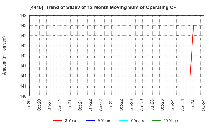 4446 Link-U Group Inc.: Trend of StDev of 12-Month Moving Sum of Operating CF