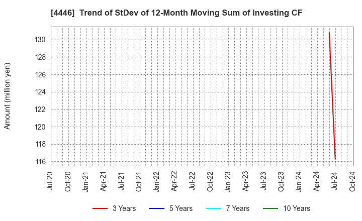 4446 Link-U Group Inc.: Trend of StDev of 12-Month Moving Sum of Investing CF