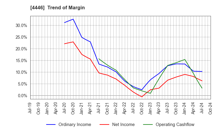 4446 Link-U Group Inc.: Trend of Margin