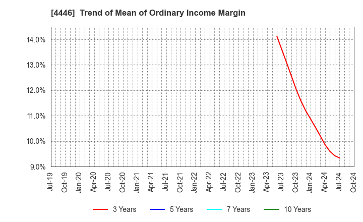 4446 Link-U Group Inc.: Trend of Mean of Ordinary Income Margin