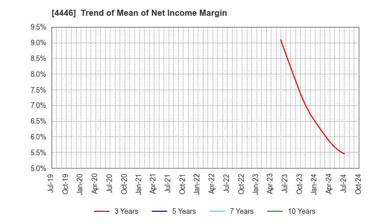 4446 Link-U Group Inc.: Trend of Mean of Net Income Margin