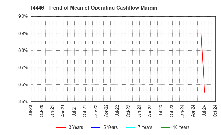 4446 Link-U Group Inc.: Trend of Mean of Operating Cashflow Margin