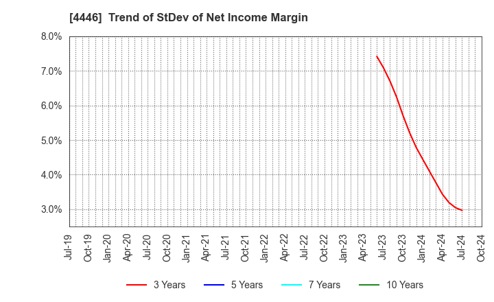 4446 Link-U Group Inc.: Trend of StDev of Net Income Margin