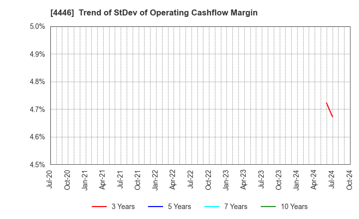 4446 Link-U Group Inc.: Trend of StDev of Operating Cashflow Margin