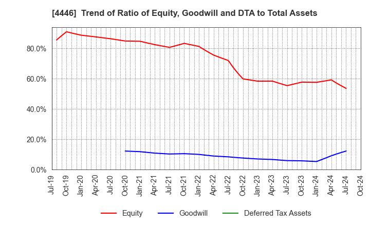 4446 Link-U Group Inc.: Trend of Ratio of Equity, Goodwill and DTA to Total Assets