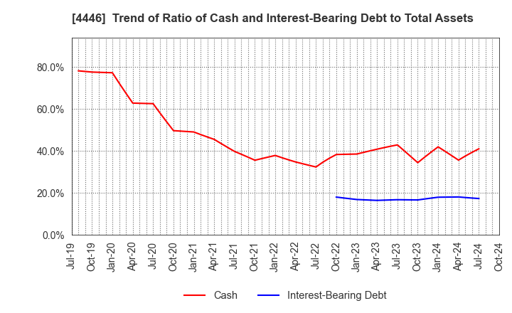 4446 Link-U Group Inc.: Trend of Ratio of Cash and Interest-Bearing Debt to Total Assets