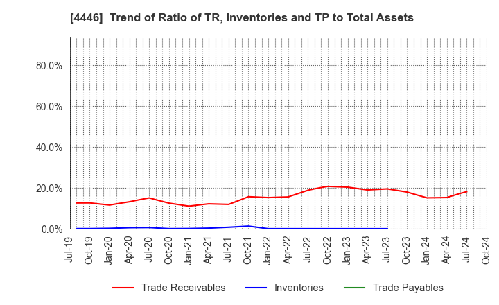 4446 Link-U Group Inc.: Trend of Ratio of TR, Inventories and TP to Total Assets