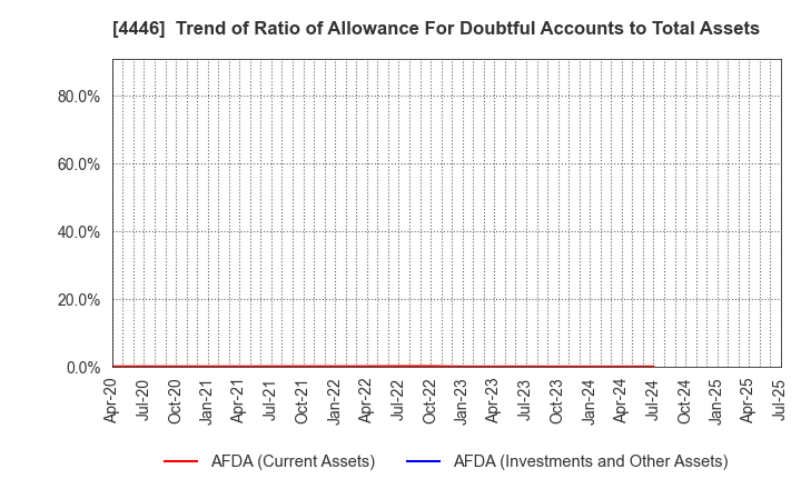 4446 Link-U Group Inc.: Trend of Ratio of Allowance For Doubtful Accounts to Total Assets