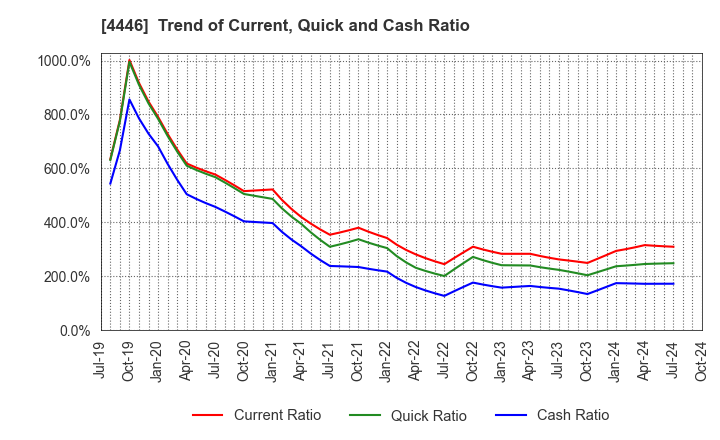 4446 Link-U Group Inc.: Trend of Current, Quick and Cash Ratio