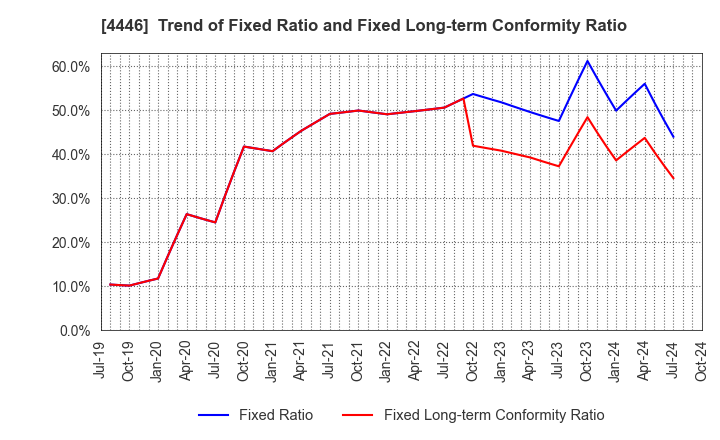 4446 Link-U Group Inc.: Trend of Fixed Ratio and Fixed Long-term Conformity Ratio