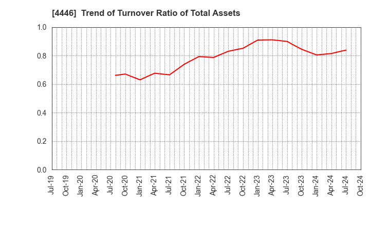 4446 Link-U Group Inc.: Trend of Turnover Ratio of Total Assets