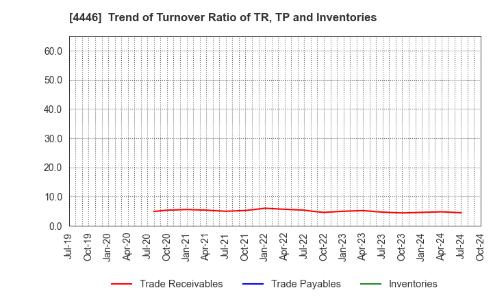 4446 Link-U Group Inc.: Trend of Turnover Ratio of TR, TP and Inventories