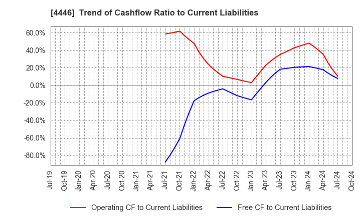 4446 Link-U Group Inc.: Trend of Cashflow Ratio to Current Liabilities