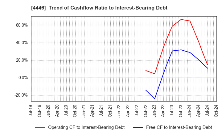 4446 Link-U Group Inc.: Trend of Cashflow Ratio to Interest-Bearing Debt