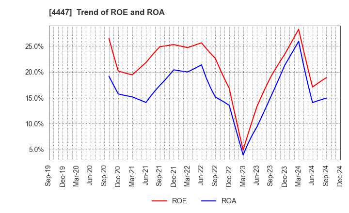 4447 PBsystems,Inc.: Trend of ROE and ROA