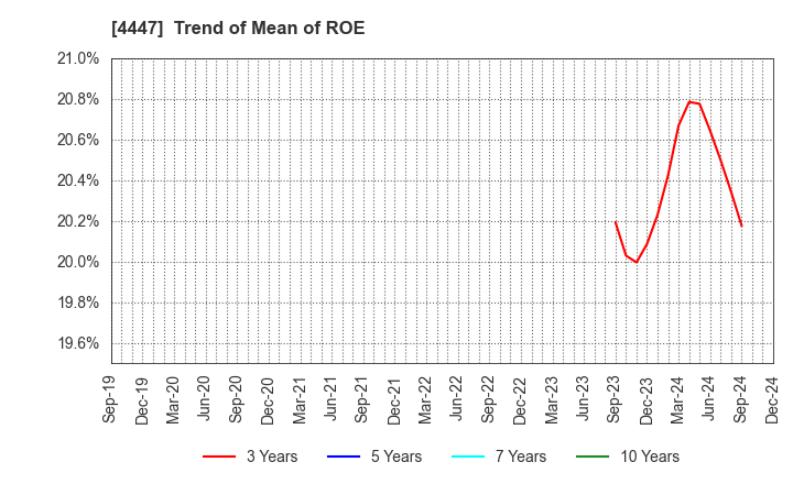 4447 PBsystems,Inc.: Trend of Mean of ROE