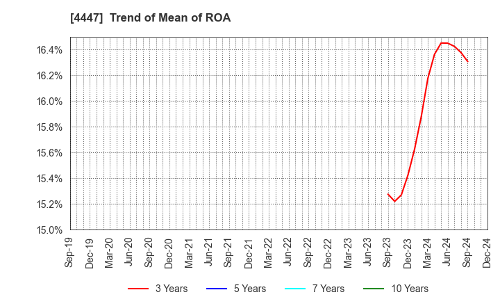 4447 PBsystems,Inc.: Trend of Mean of ROA