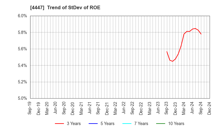 4447 PBsystems,Inc.: Trend of StDev of ROE