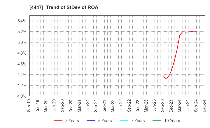 4447 PBsystems,Inc.: Trend of StDev of ROA