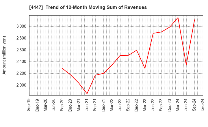 4447 PBsystems,Inc.: Trend of 12-Month Moving Sum of Revenues