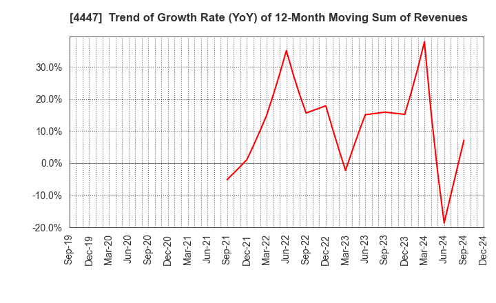 4447 PBsystems,Inc.: Trend of Growth Rate (YoY) of 12-Month Moving Sum of Revenues