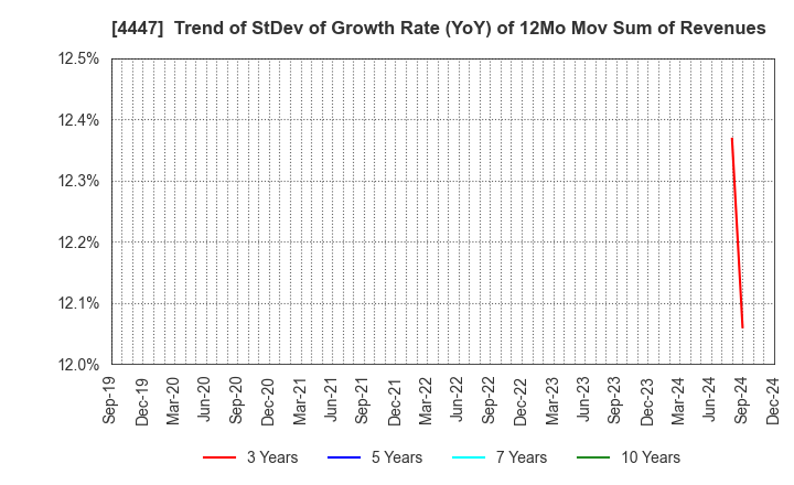 4447 PBsystems,Inc.: Trend of StDev of Growth Rate (YoY) of 12Mo Mov Sum of Revenues