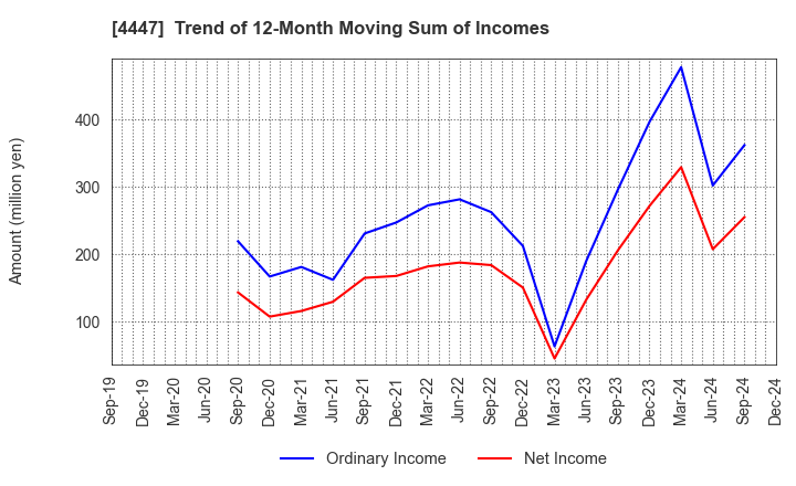 4447 PBsystems,Inc.: Trend of 12-Month Moving Sum of Incomes