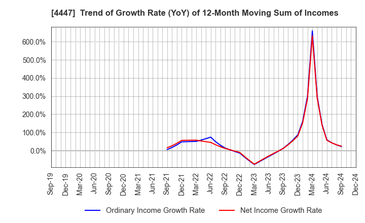 4447 PBsystems,Inc.: Trend of Growth Rate (YoY) of 12-Month Moving Sum of Incomes