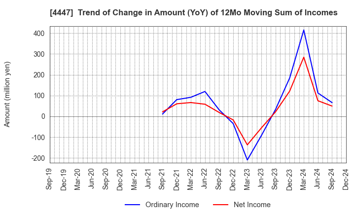 4447 PBsystems,Inc.: Trend of Change in Amount (YoY) of 12Mo Moving Sum of Incomes