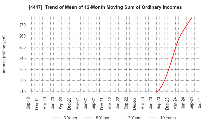 4447 PBsystems,Inc.: Trend of Mean of 12-Month Moving Sum of Ordinary Incomes