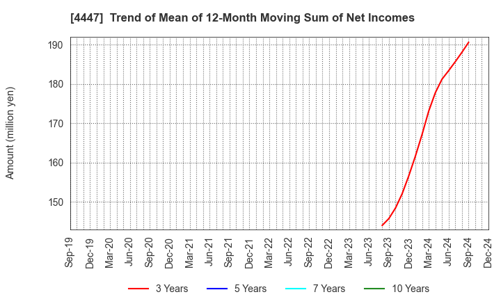 4447 PBsystems,Inc.: Trend of Mean of 12-Month Moving Sum of Net Incomes