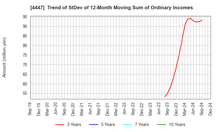 4447 PBsystems,Inc.: Trend of StDev of 12-Month Moving Sum of Ordinary Incomes