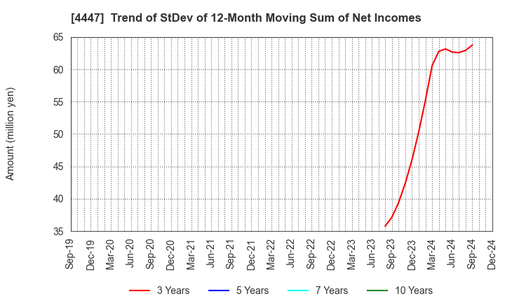 4447 PBsystems,Inc.: Trend of StDev of 12-Month Moving Sum of Net Incomes