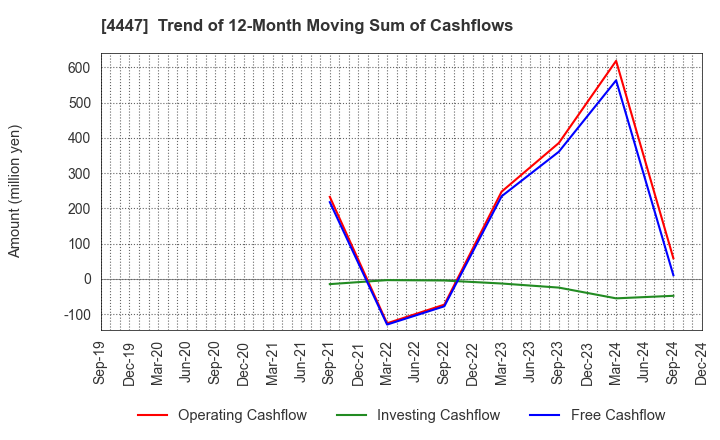 4447 PBsystems,Inc.: Trend of 12-Month Moving Sum of Cashflows