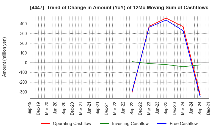 4447 PBsystems,Inc.: Trend of Change in Amount (YoY) of 12Mo Moving Sum of Cashflows