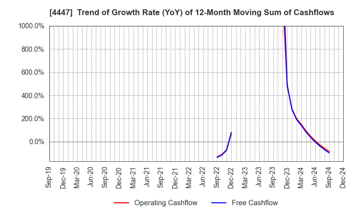 4447 PBsystems,Inc.: Trend of Growth Rate (YoY) of 12-Month Moving Sum of Cashflows