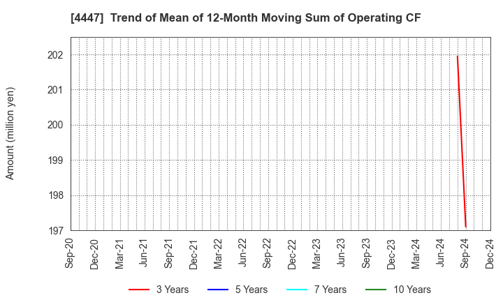 4447 PBsystems,Inc.: Trend of Mean of 12-Month Moving Sum of Operating CF