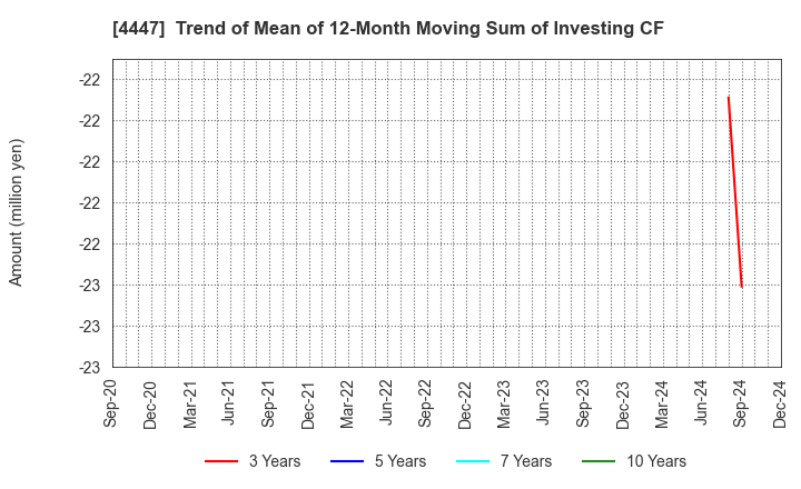 4447 PBsystems,Inc.: Trend of Mean of 12-Month Moving Sum of Investing CF