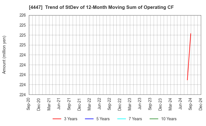 4447 PBsystems,Inc.: Trend of StDev of 12-Month Moving Sum of Operating CF