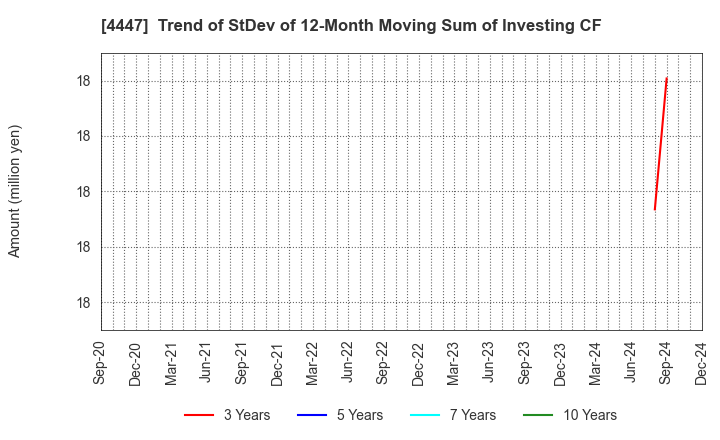 4447 PBsystems,Inc.: Trend of StDev of 12-Month Moving Sum of Investing CF