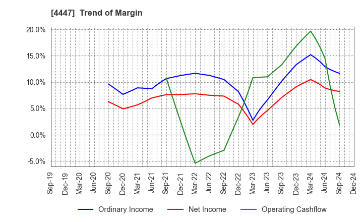 4447 PBsystems,Inc.: Trend of Margin